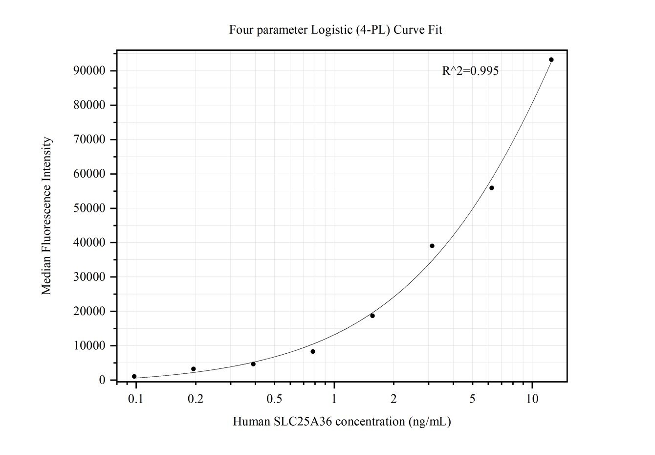 Cytometric bead array standard curve of MP50339-1
